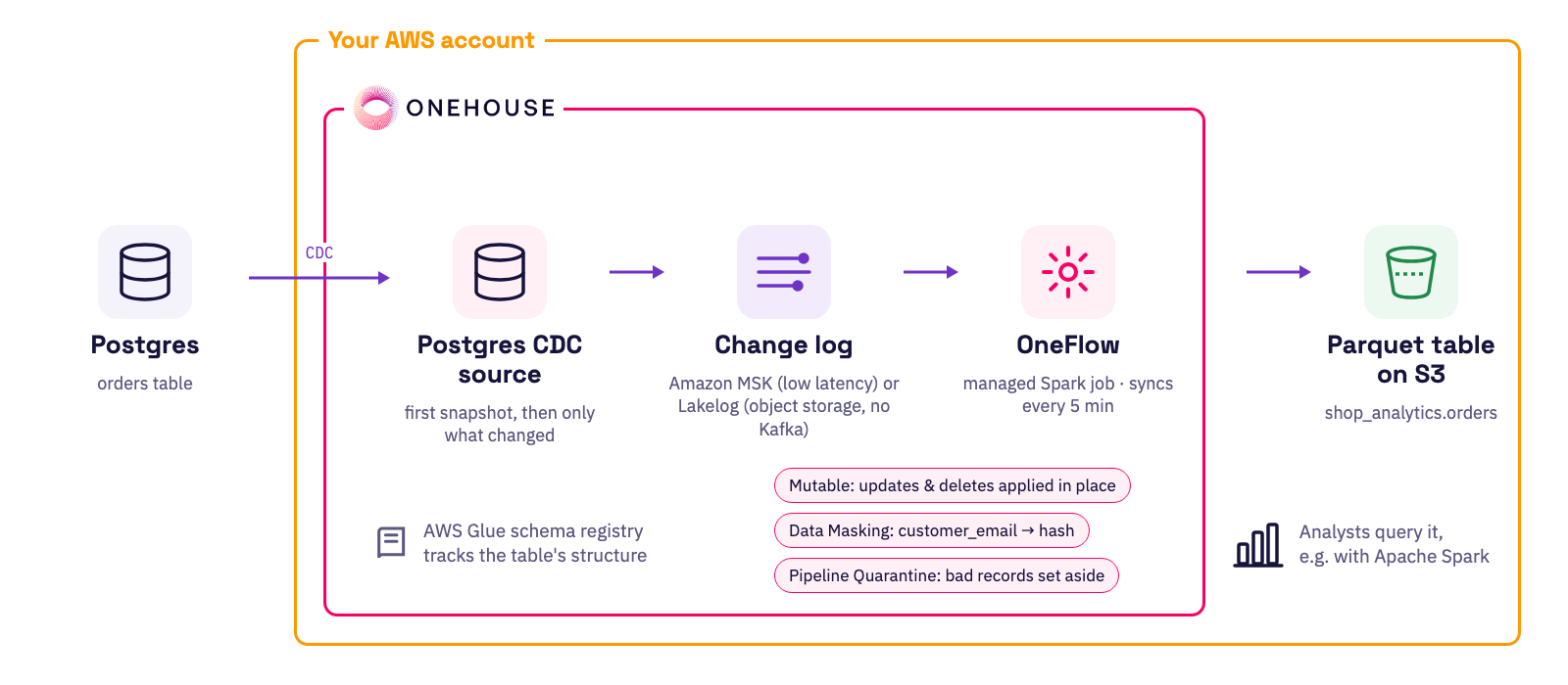 How the pipeline works: Postgres CDC source, change log, OneFlow and a Parquet table on S3