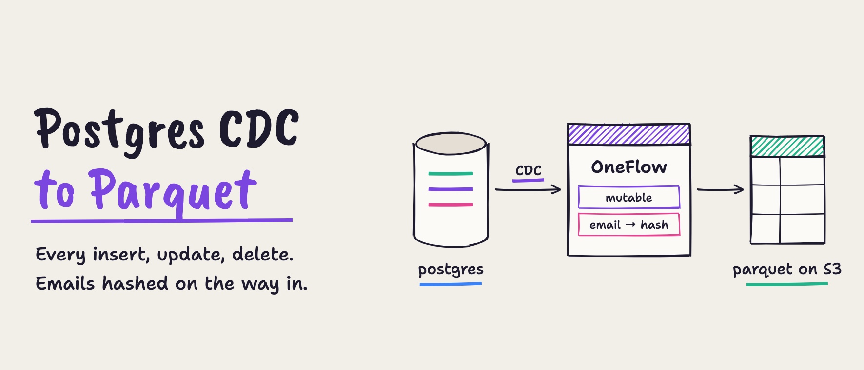 Postgres CDC to Parquet: every insert, update and delete, with emails hashed on the way in. A Postgres database streams changes through OneFlow (mutable, email to hash) into a Parquet table on S3.