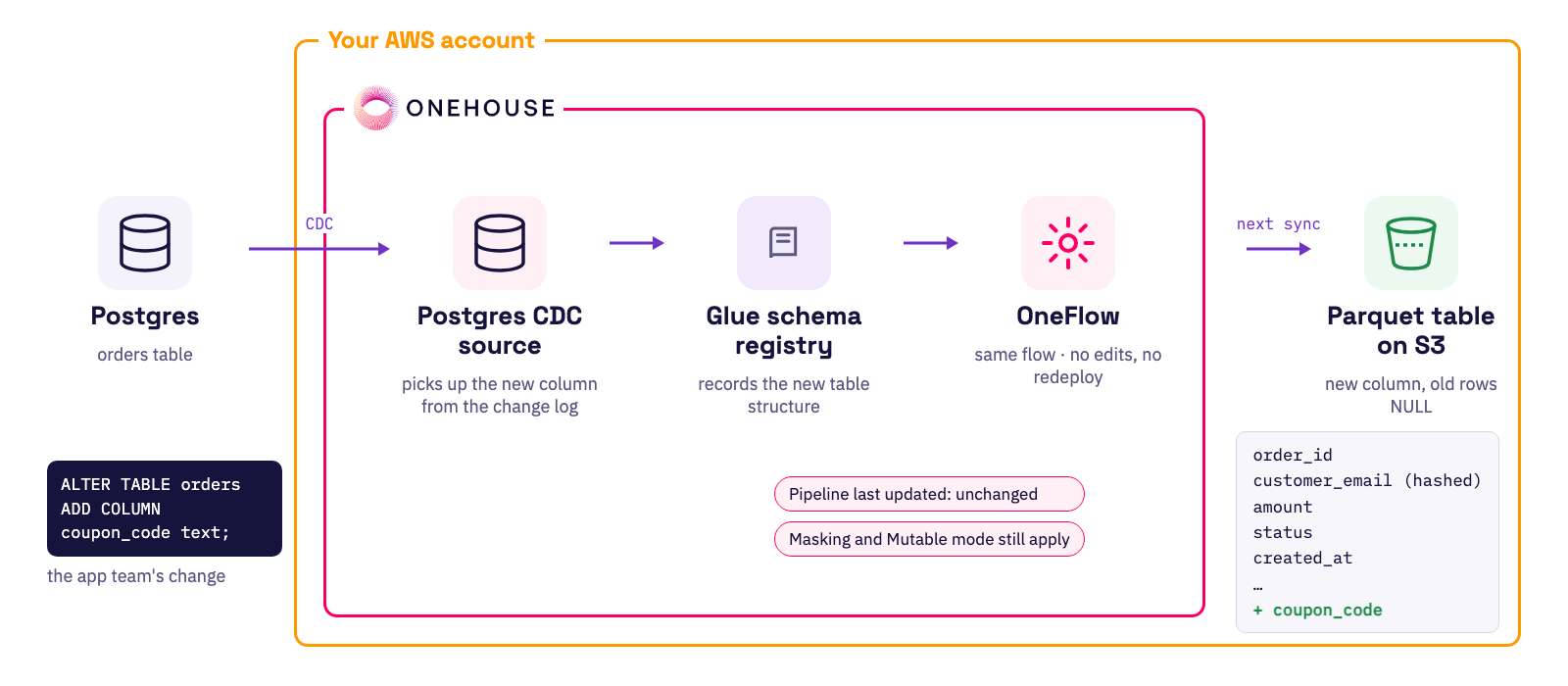 How a new Postgres column flows through the same OneFlow pipeline into the Parquet table