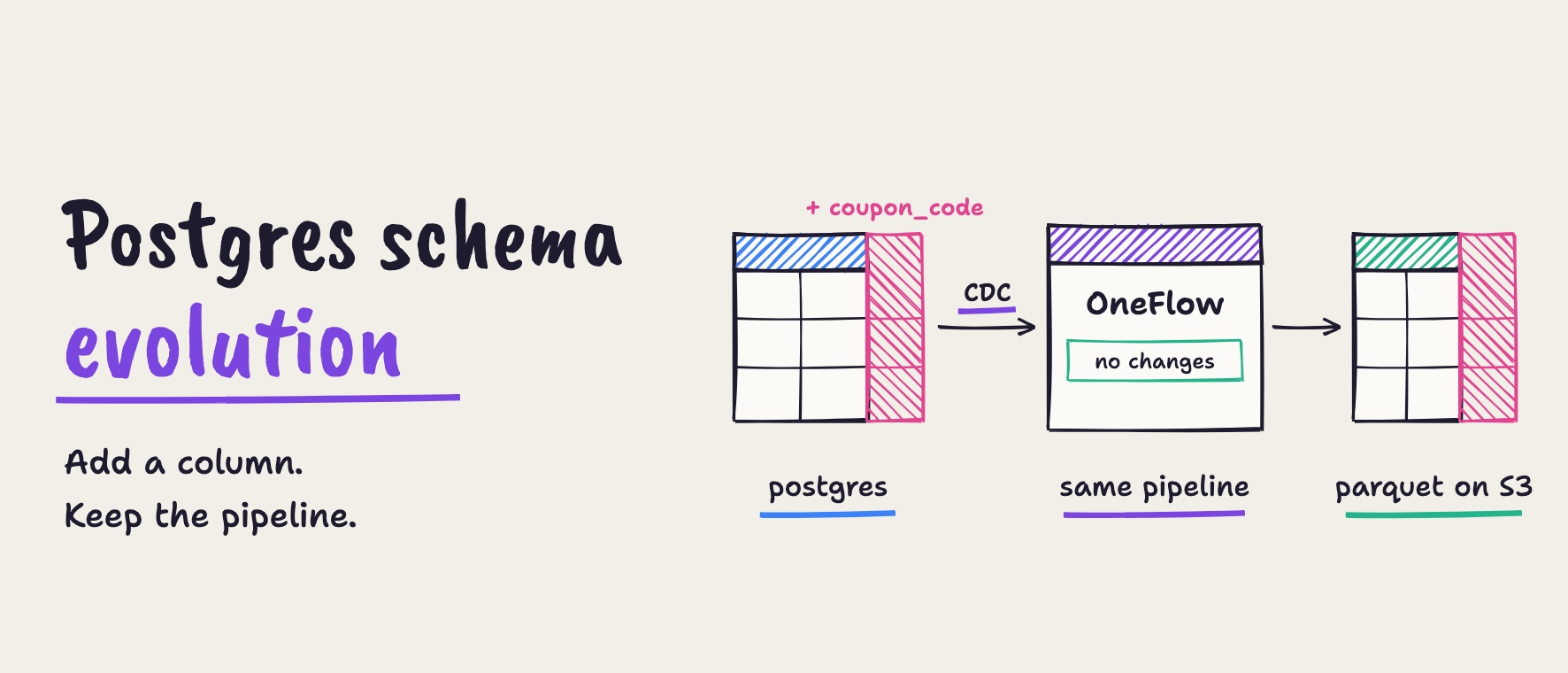 Postgres schema evolution: add a column, keep the pipeline. ALTER TABLE adds coupon_code in Postgres, the same OneFlow pipeline runs unchanged, and the Parquet table on S3 gains the new column.