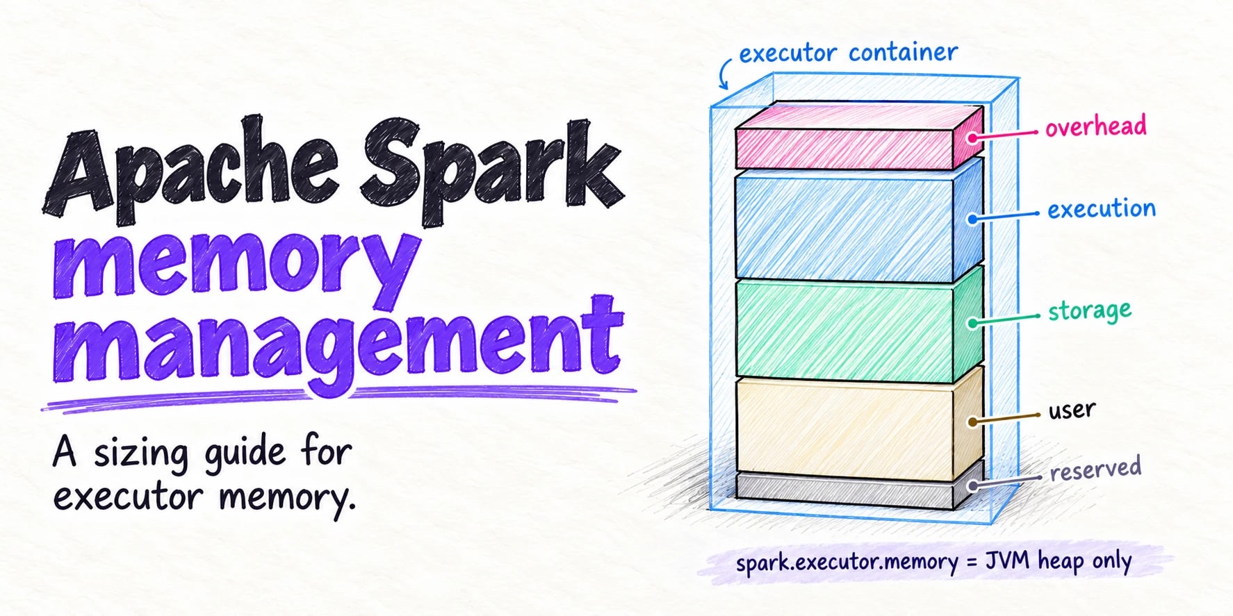 Apache Spark memory management: a sizing guide for executor memory. A sketch of an executor container with overhead on top, then execution, storage, user and reserved memory, labelled spark.executor.memory = JVM heap only.