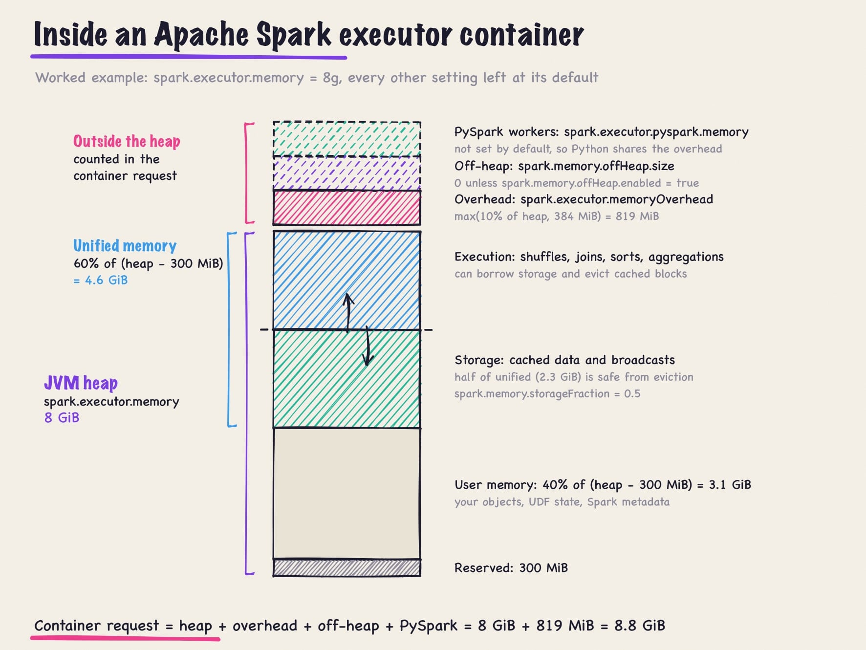 Diagram of an Apache Spark executor container for an 8 GiB heap. From the top: optional PySpark memory, optional off-heap memory, 819 MiB of overhead, then the JVM heap split into execution and storage (4.6 GiB of unified memory with a movable boundary), 3.1 GiB of user memory, and 300 MiB reserved. The container request totals 8.8 GiB.