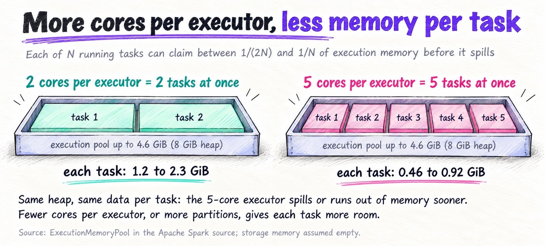 Diagram comparing two executors with the same 8 GiB heap. With 2 cores, two tasks share a 4.6 GiB execution pool and each gets 1.2 to 2.3 GiB. With 5 cores, five tasks share the same pool and each gets 0.46 to 0.92 GiB.