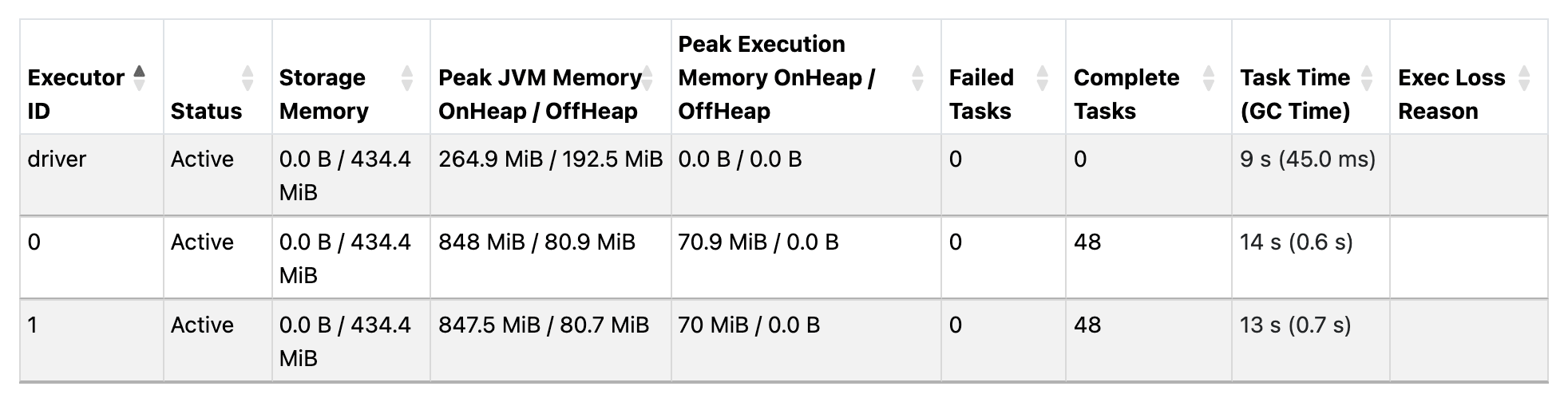 Spark UI Executors tab for the 64-partition run. Both executors are active with 0 failed tasks, 48 completed tasks each, peak JVM on-heap memory of about 848 MiB, and peak execution memory of about 70 MiB.