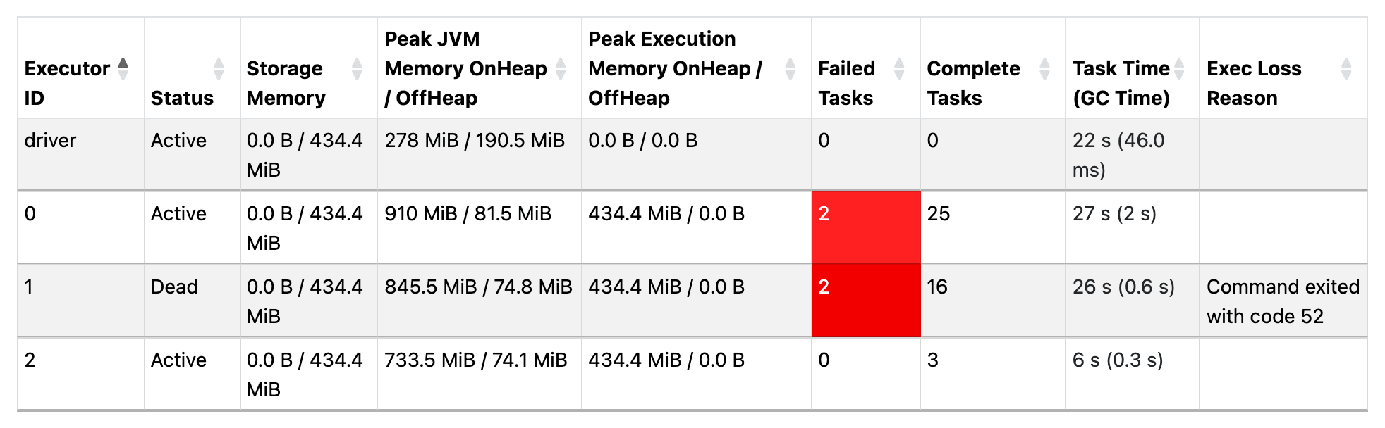 Spark UI Executors tab for the 4-partition run. Executor 1 is dead with the loss reason "Command exited with code 52" and 2 failed tasks. Executors 0 and 1 show peak JVM on-heap memory of 910 MiB and 845.5 MiB, and peak execution memory of 434.4 MiB, the whole unified pool.