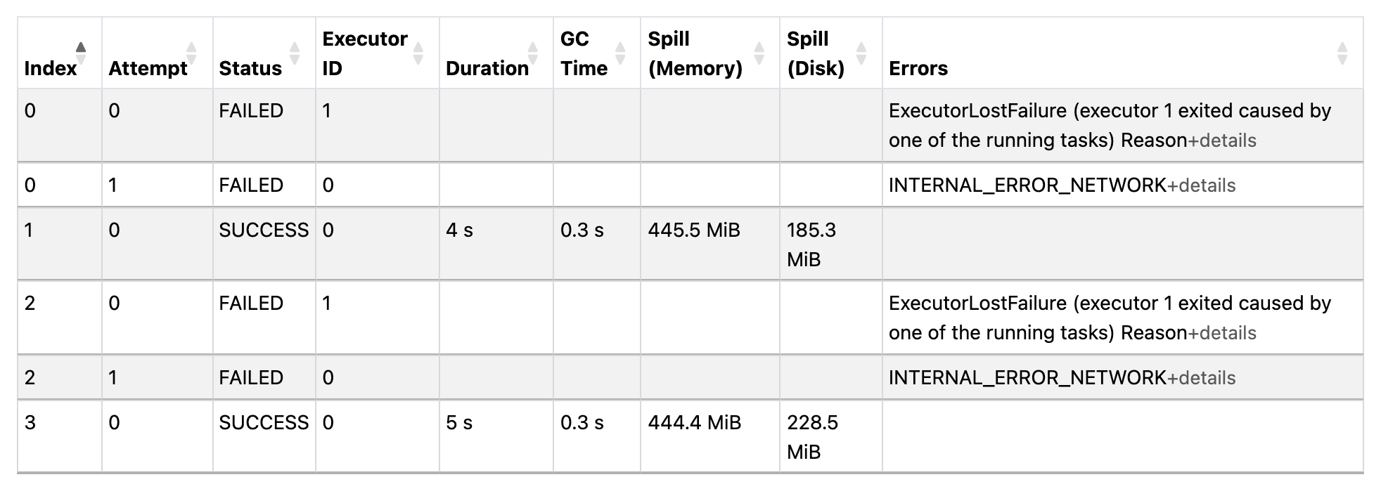 Spark UI task table for the failing stage. Two tasks succeeded after spilling about 445 MiB in memory and 185 to 229 MiB to disk. Two tasks failed with ExecutorLostFailure when executor 1 exited, and their retries failed with INTERNAL_ERROR_NETWORK fetch failures.