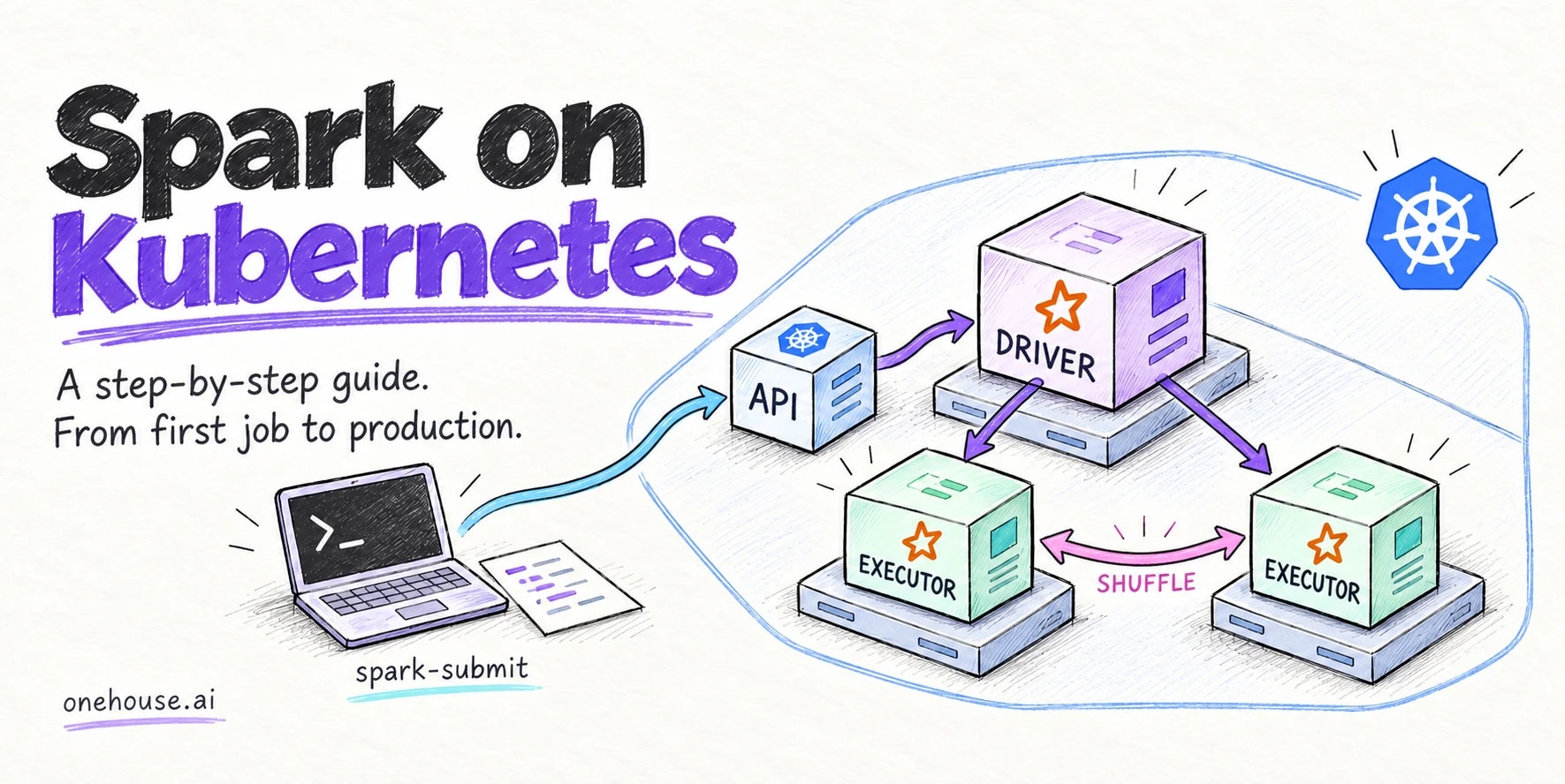 Spark on Kubernetes: a step-by-step guide, from first job to production. A laptop runs spark-submit against the Kubernetes API, which starts the driver; the driver launches two executors, and the executors exchange shuffle data inside the cluster.