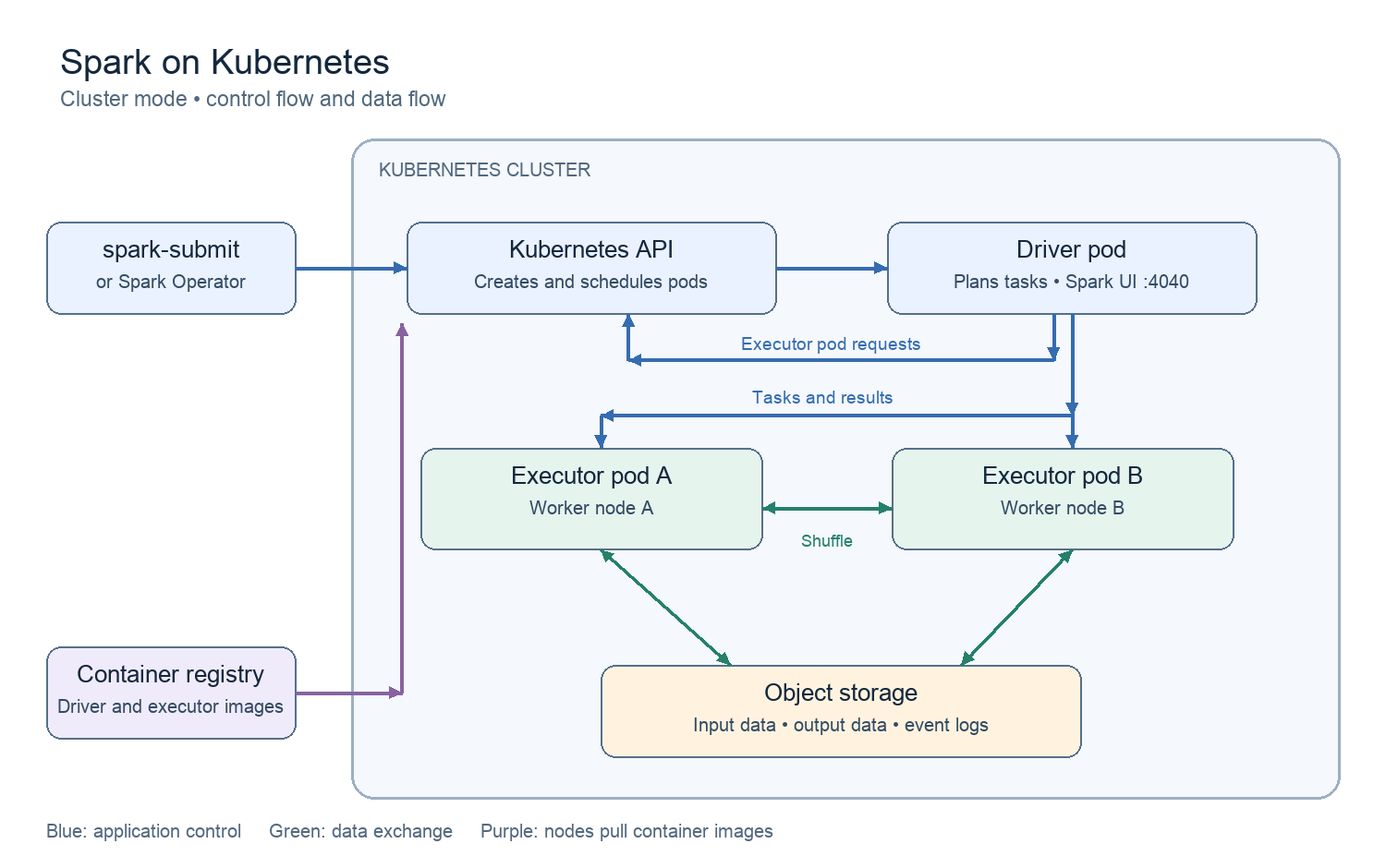 Diagram of Spark on Kubernetes in cluster mode: spark-submit or the Spark Operator calls the Kubernetes API, which creates the driver pod. The driver requests executor pods and sends tasks to executor pods on worker nodes A and B, which exchange shuffle data and read and write object storage. Nodes pull the driver and executor images from a container registry.
