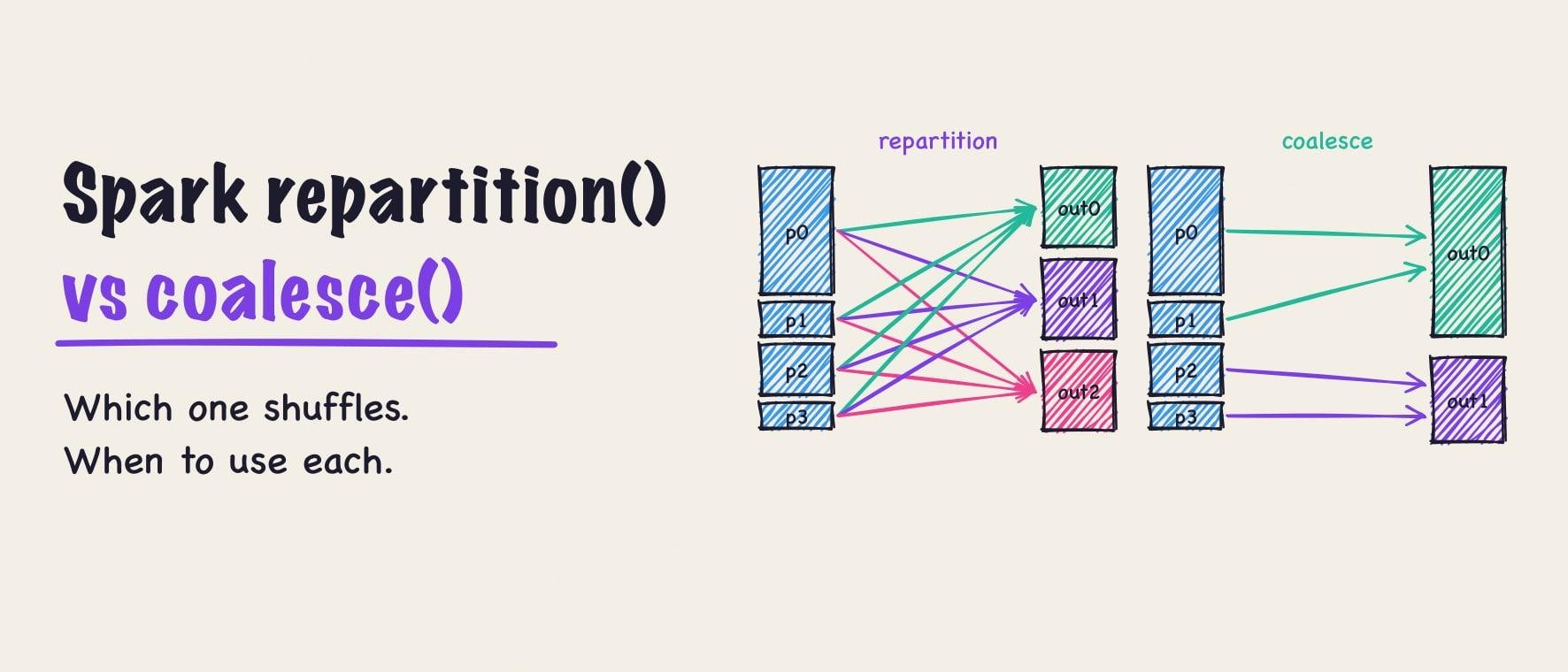 Spark repartition() vs coalesce(): which one shuffles, and when to use each. Repartition fans input partitions out to every output; coalesce merges neighbors.