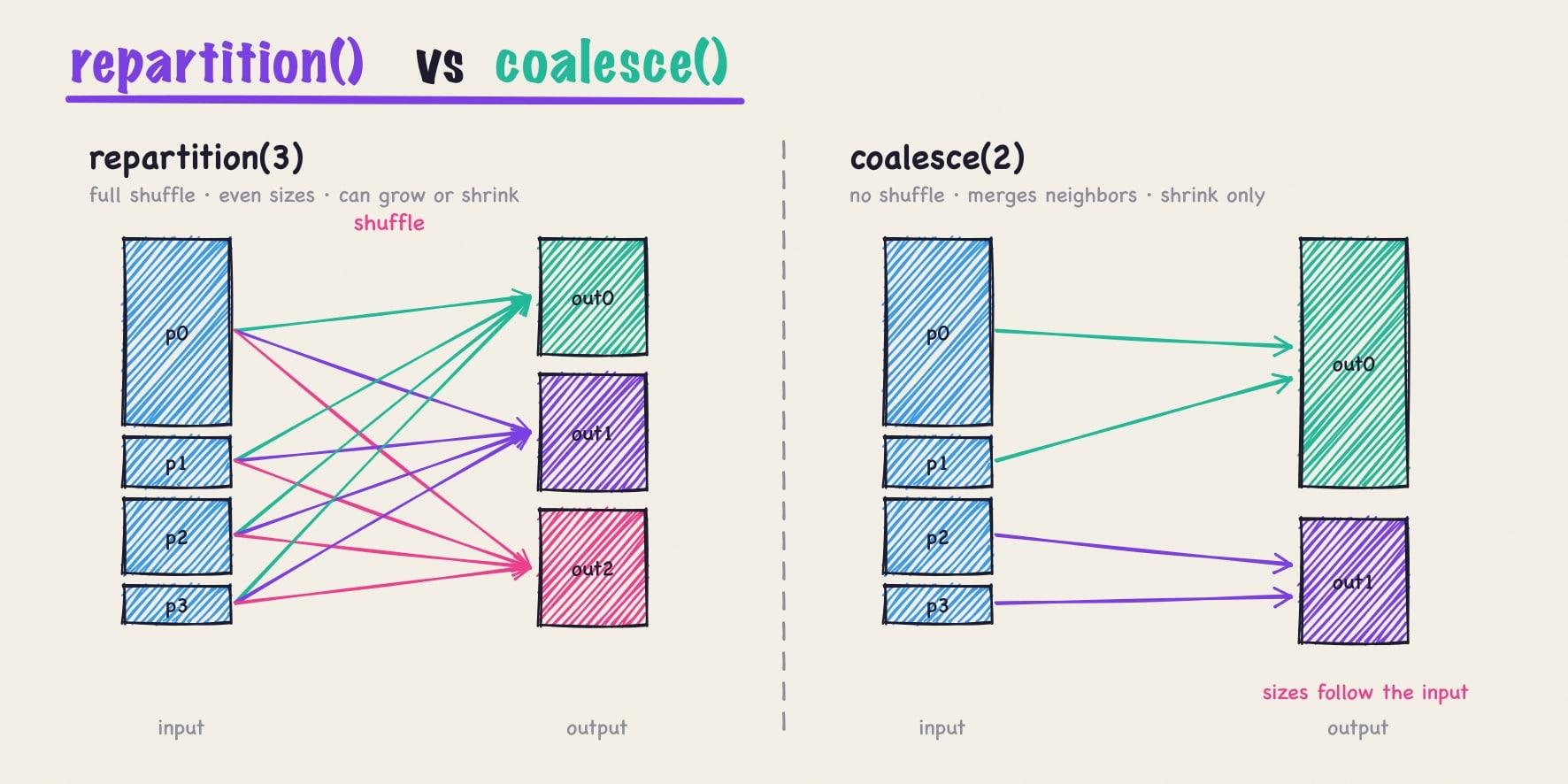Diagram: repartition(3) shuffles four uneven input partitions into three even outputs; coalesce(2) merges neighboring partitions with no shuffle, so output sizes follow the input.