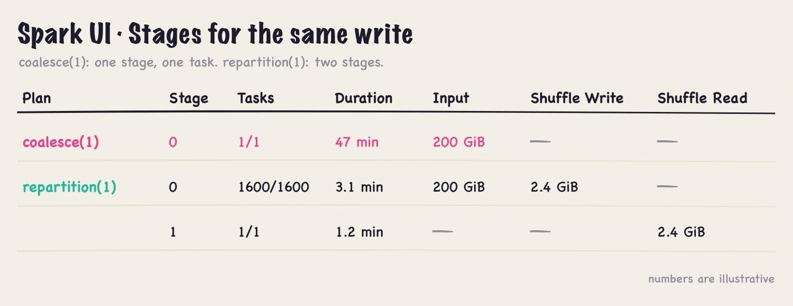 Illustrative Spark UI stage table for the same write. coalesce(1): stage 0, 1 of 1 tasks, 47 min, 200 GiB input. repartition(1): stage 0 with 1600 tasks in 3.1 min and 2.4 GiB shuffle write, then stage 1 with 1 task in 1.2 min and 2.4 GiB shuffle read.