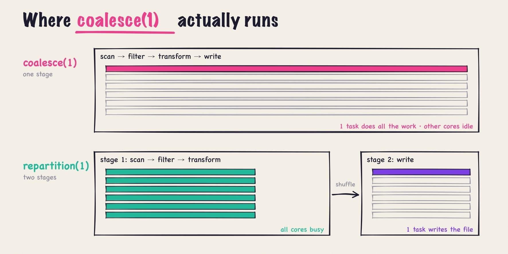Diagram: with coalesce(1), scan, filter, transform and write run as one task in one stage while other cores sit idle; with repartition(1), stage 1 runs on all cores, then a shuffle feeds a single write task in stage 2.