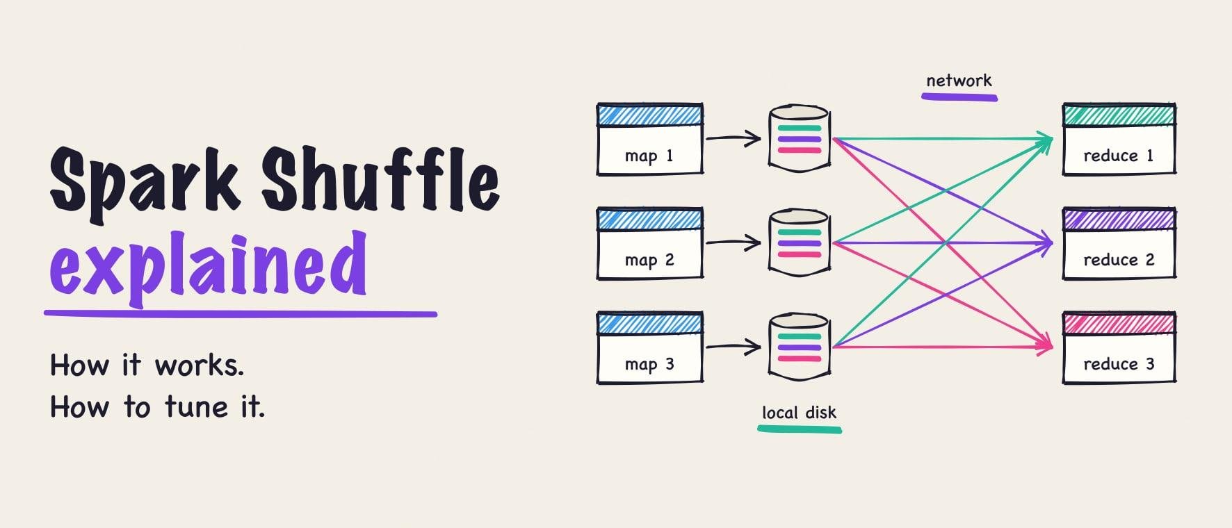 Spark Shuffle explained: how it works, how to tune it. Three map tasks write to local disk, and their output crosses the network to three reduce tasks.