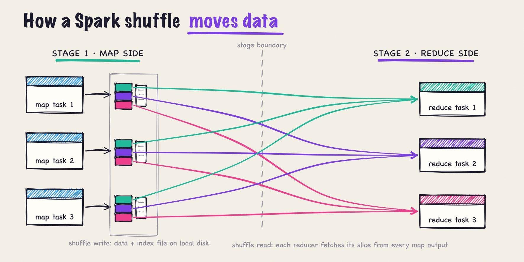 Diagram: in stage 1, three map tasks each write a data file and an index file to local disk; across the stage boundary, each of three reduce tasks in stage 2 fetches its slice from every map output.