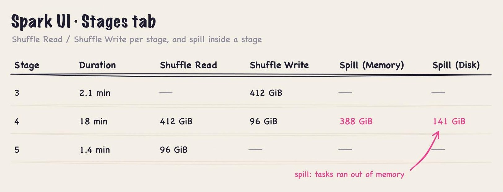 Spark UI Stages tab with illustrative numbers: stage 3 writes 412 GiB of shuffle; stage 4 reads 412 GiB, writes 96 GiB and spills 388 GiB in memory and 141 GiB on disk because tasks ran out of memory; stage 5 reads 96 GiB.