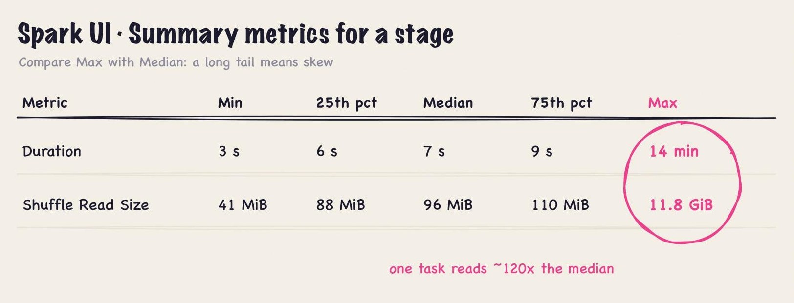 Spark UI summary metrics with illustrative numbers: task duration median 7 s but max 14 min, and shuffle read size median 96 MiB but max 11.8 GiB, so one task reads about 120 times the median.