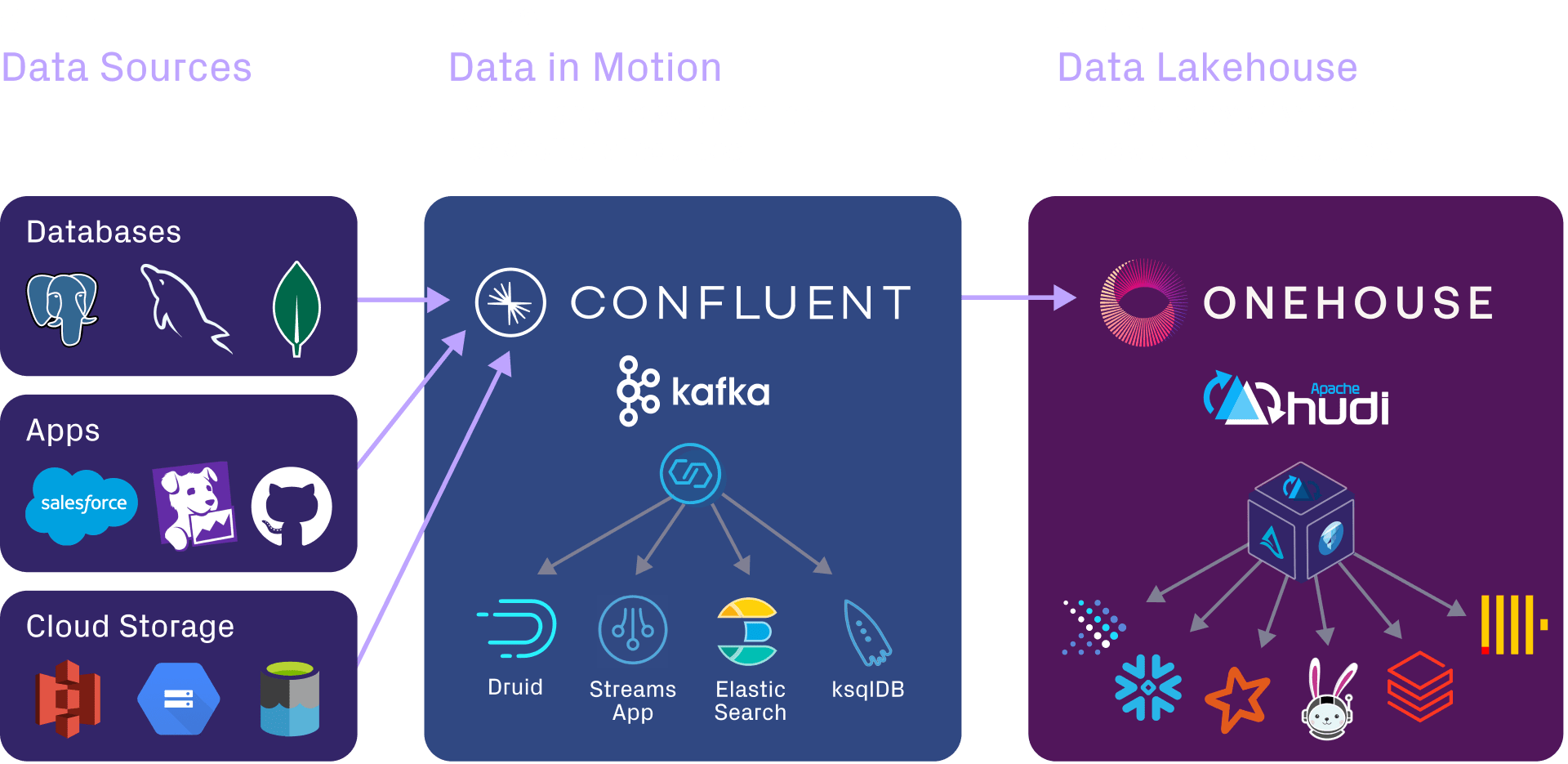 A diagram of data storage and data storage.