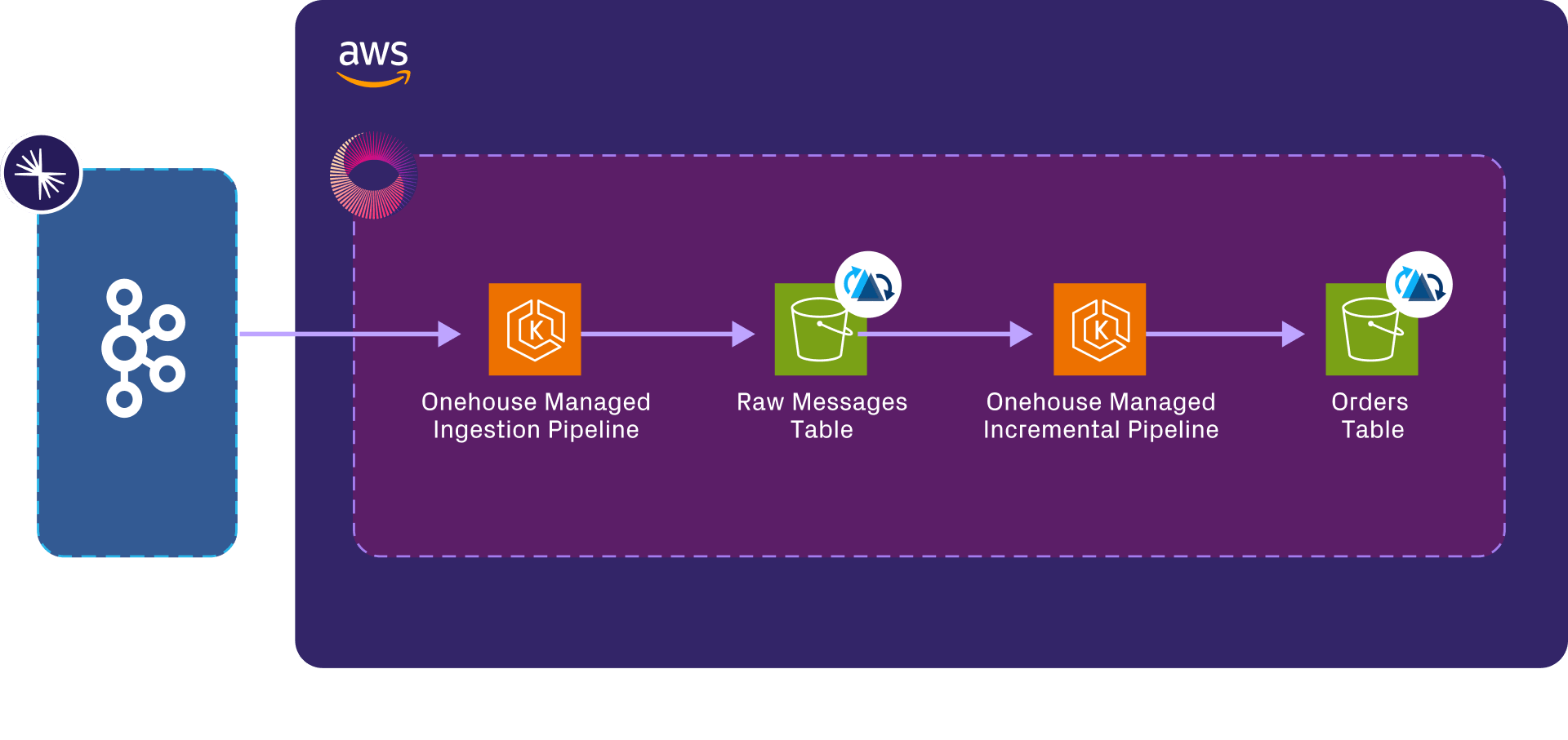 A diagram showing the process of using aws.