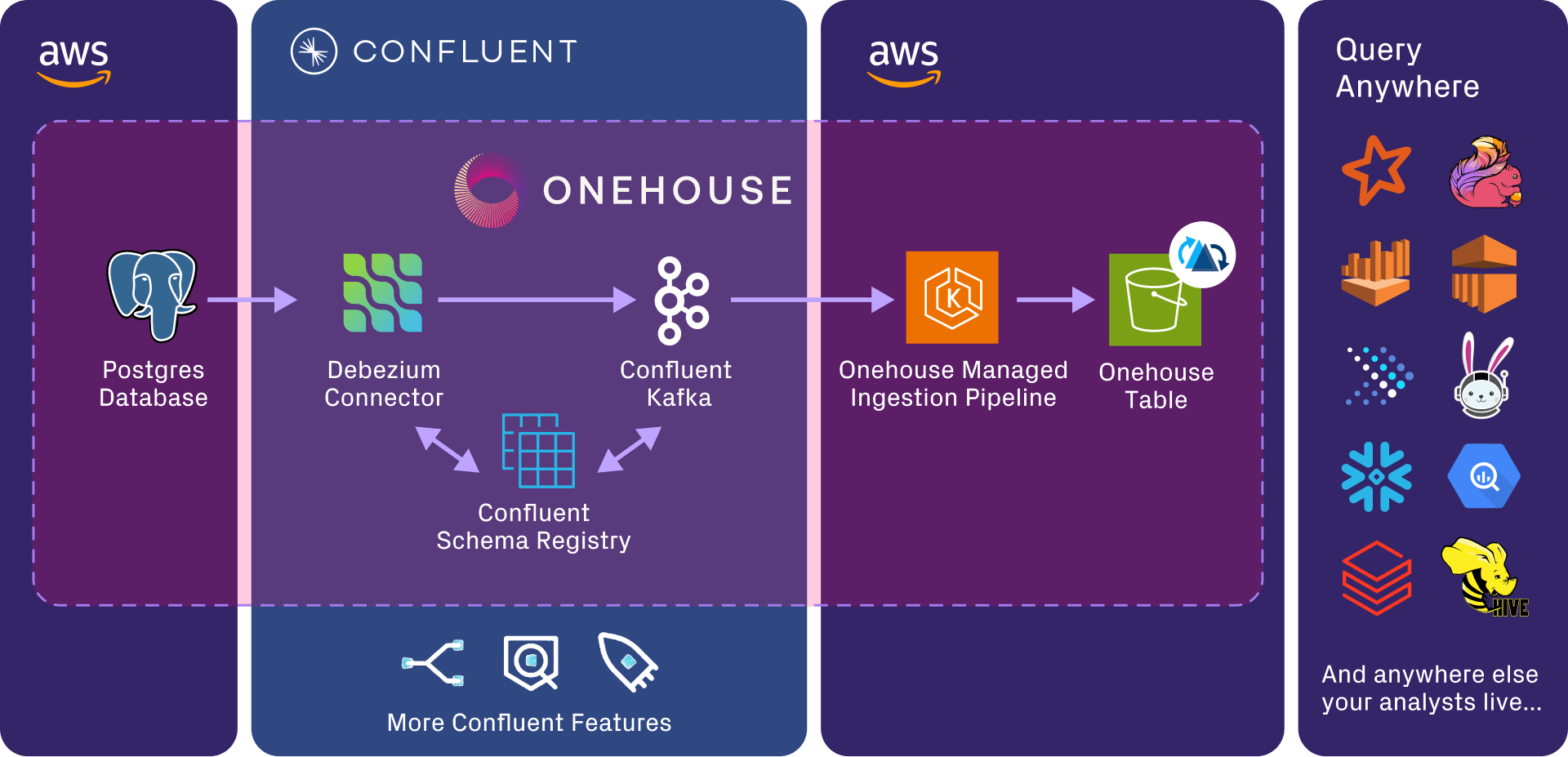 A diagram of the onehouse architecture.