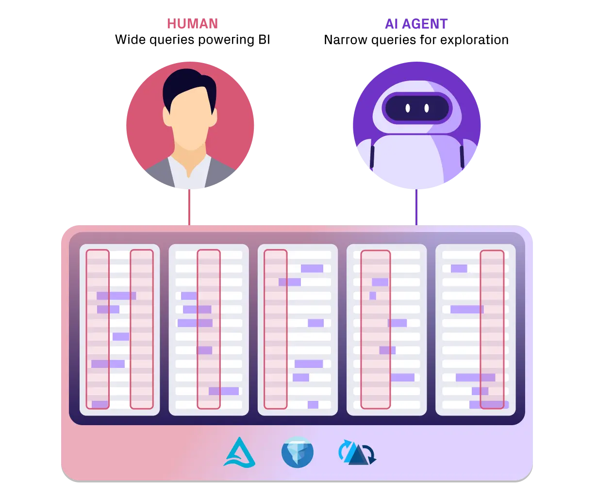 A human analyst sends wide queries that power BI and an AI agent sends narrow queries for exploration; both land on the same lakehouse tables
