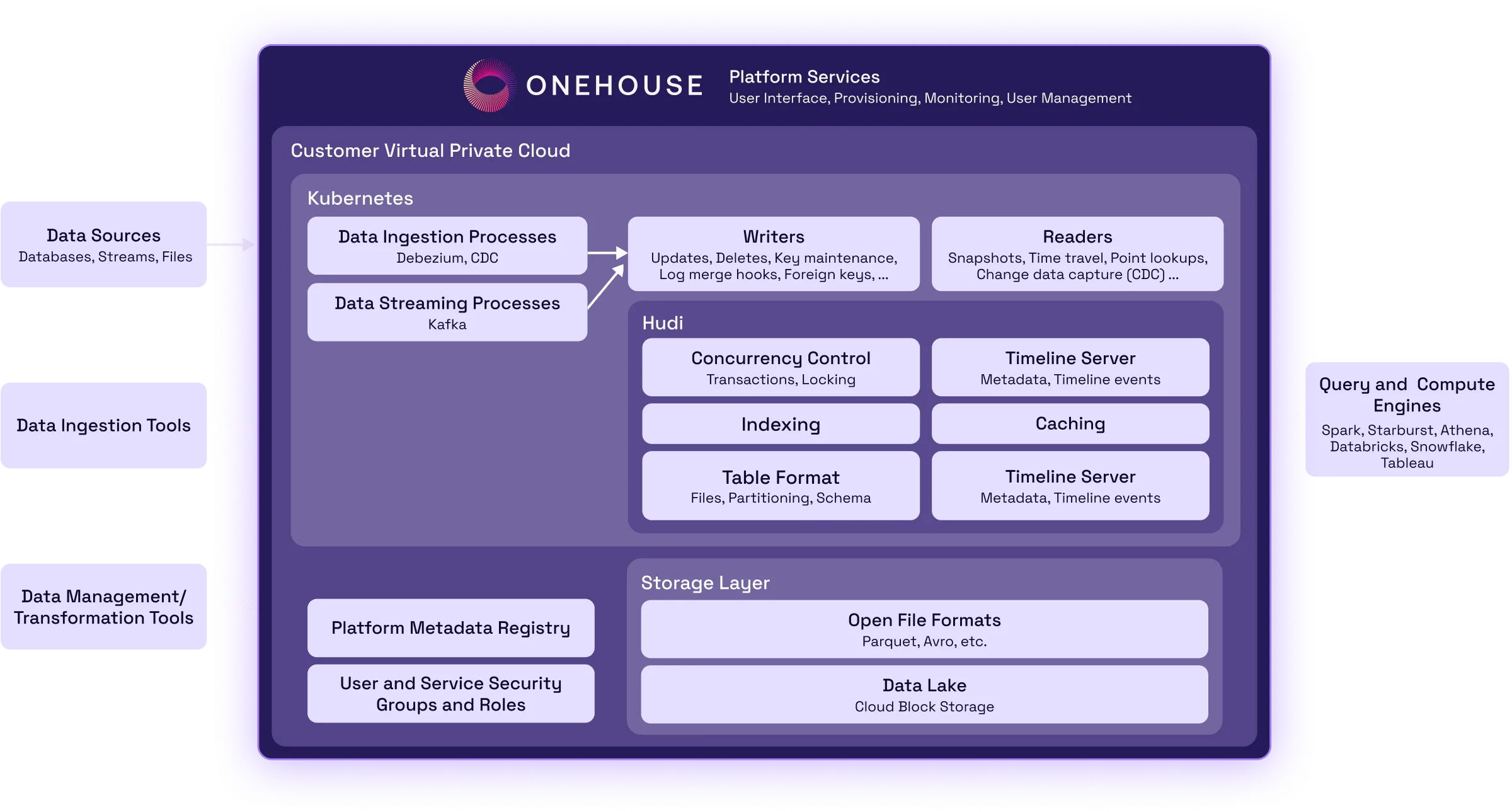 a diagram of a onehouse