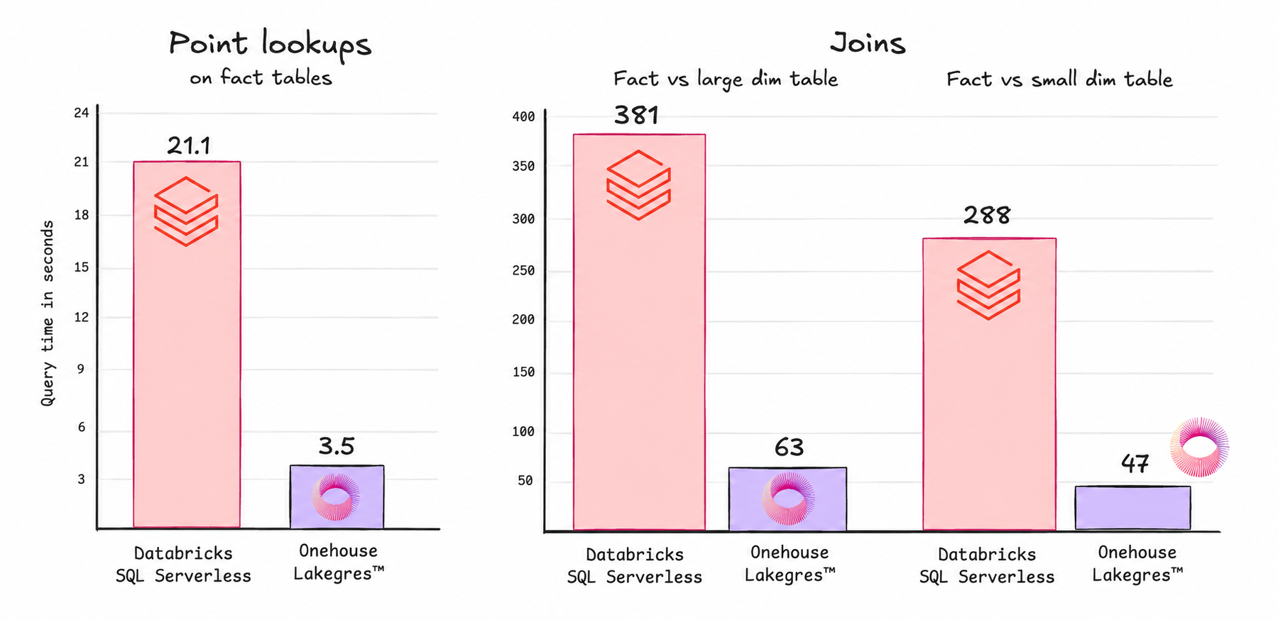Query time in seconds, Databricks SQL Serverless versus Onehouse Lakegres: point lookups on fact tables 21.1 versus 3.5; joins against a large dimension table 381 versus 63; joins against a small dimension table 288 versus 47