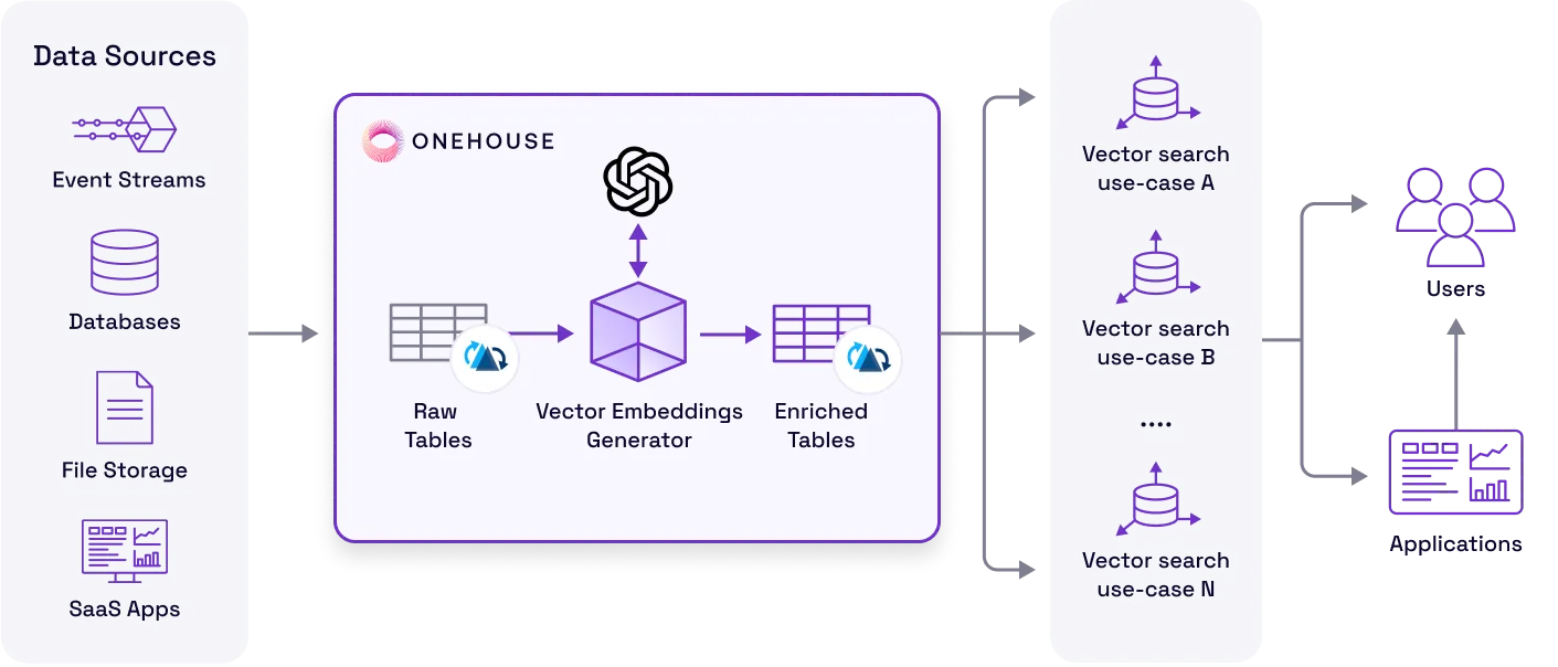 A diagram of a one - source architecture.