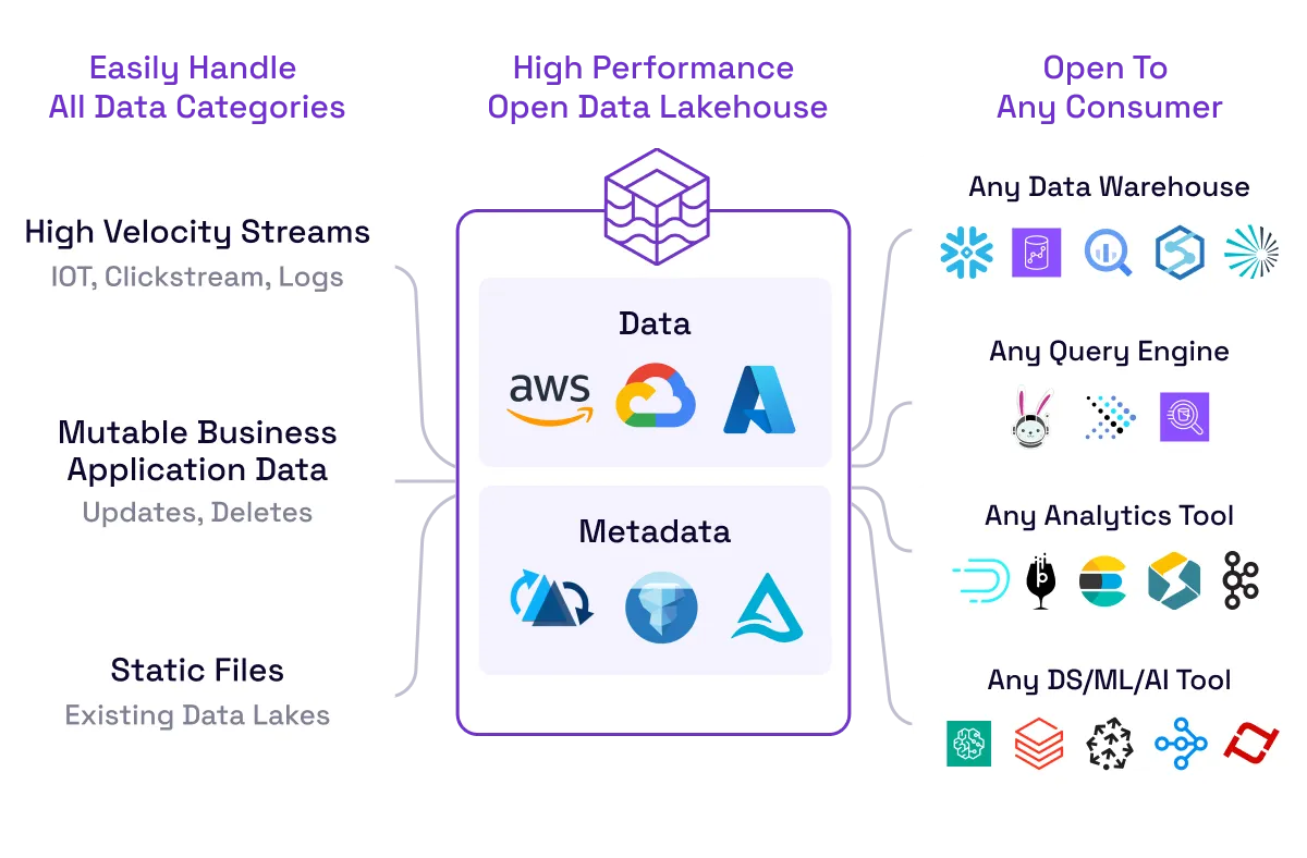 A diagram showing the different types of web services.