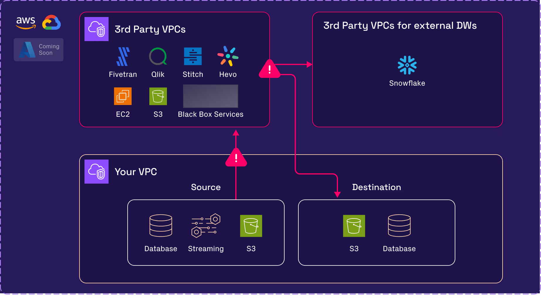 A diagram of a one - house application.